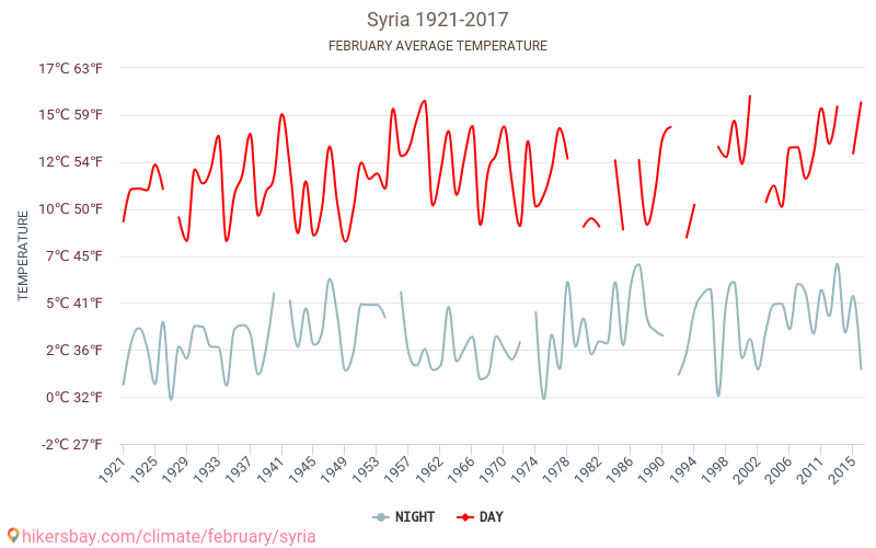 Syria - Klimaendringer 1921 - 2017 Gjennomsnittstemperatur i Syria gjennom årene. Gjennomsnittlig vær i Februar. hikersbay.com
