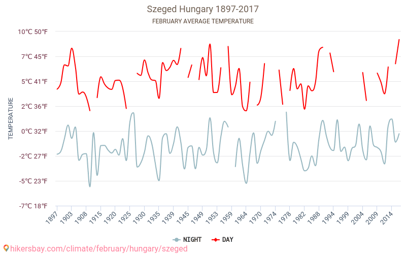Szeged - जलवायु परिवर्तन 1897 - 2017 Szeged में वर्षों से औसत तापमान। फ़रवरी में औसत मौसम। hikersbay.com