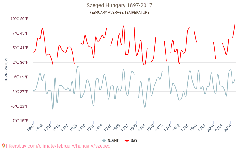 Szeged - Klimaendringer 1897 - 2017 Gjennomsnittstemperatur i Szeged gjennom årene. Gjennomsnittlig vær i Februar. hikersbay.com