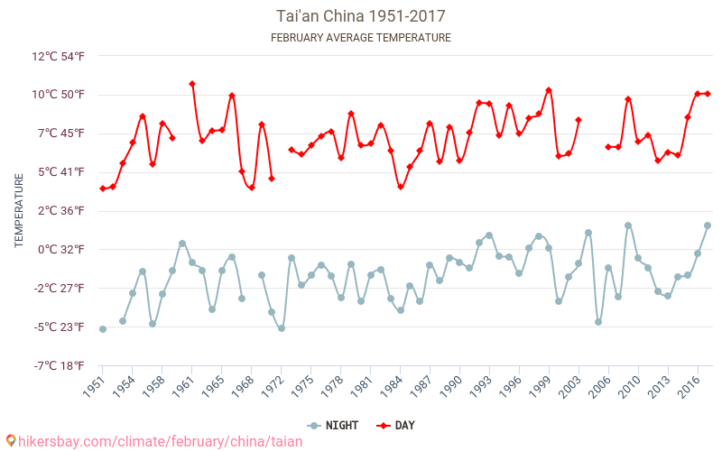 Місті Tai'an - Зміна клімату 1951 - 2017 Середня температура в Місті Tai'an протягом років. Середня погода в лютому. hikersbay.com