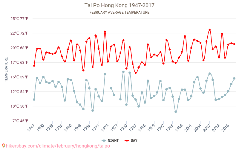 大埔 - 气候变化 1947 - 2017 平均温度在 大埔 多年来。 2 月 中的平均天气。 hikersbay.com