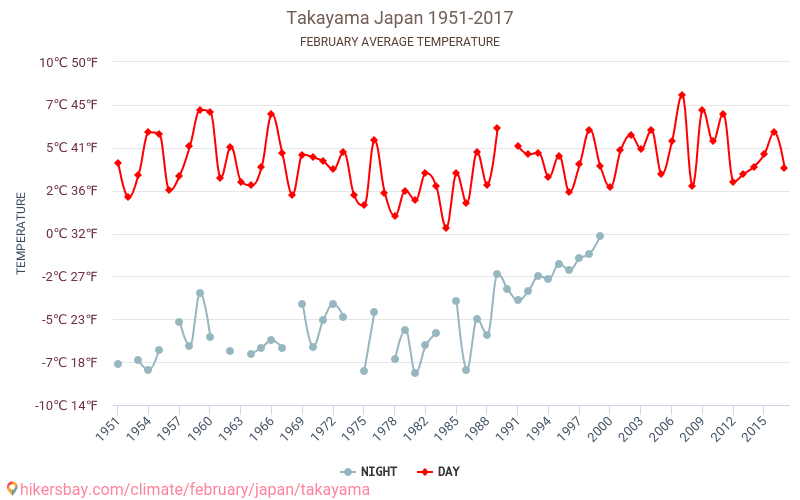 Takayama - Zmiany klimatu 1951 - 2017 Średnie temperatury w Takayama w ubiegłych latach. Średnia pogoda w lutym. hikersbay.com