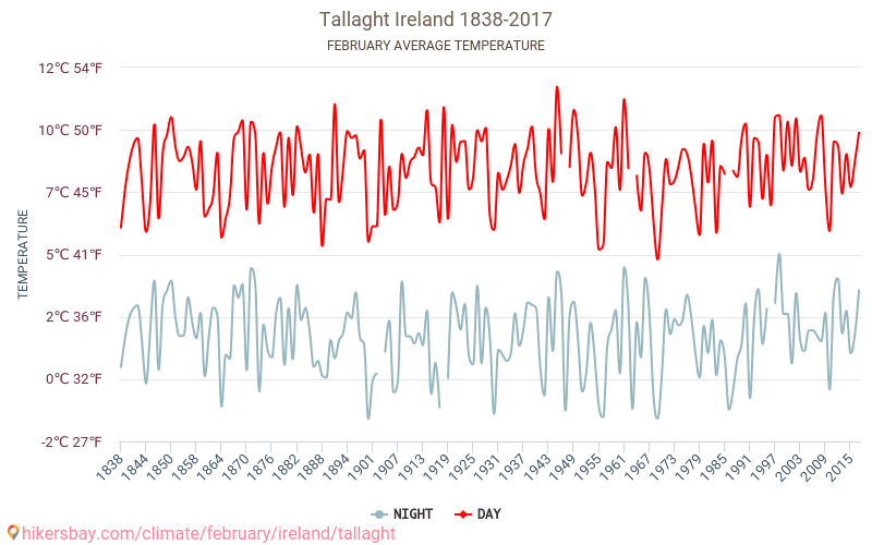 Tallaght - Klimaændringer 1838 - 2017 Gennemsnitstemperatur i Tallaght over årene. Gennemsnitligt vejr i Februar. hikersbay.com