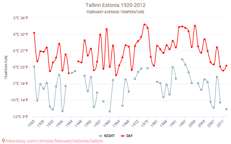 Tallinn - Perubahan iklim 1920 - 2012 Suhu rata-rata di Tallinn selama bertahun-tahun. Cuaca rata-rata di Februari. hikersbay.com