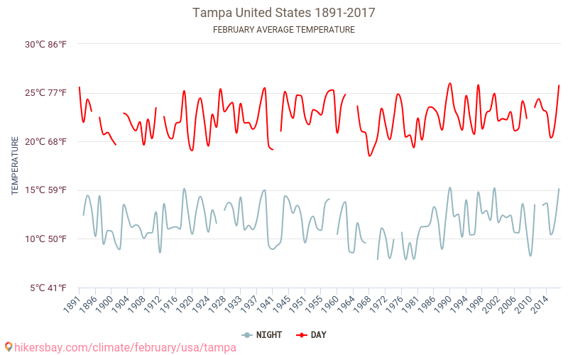 Tampa - जलवायु परिवर्तन 1891 - 2017 Tampa में वर्षों से औसत तापमान। फ़रवरी में औसत मौसम। hikersbay.com