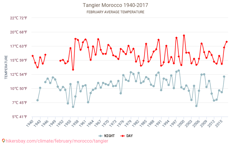 Tanger - Klimaændringer 1940 - 2017 Gennemsnitstemperatur i Tanger over årene. Gennemsnitligt vejr i Februar. hikersbay.com