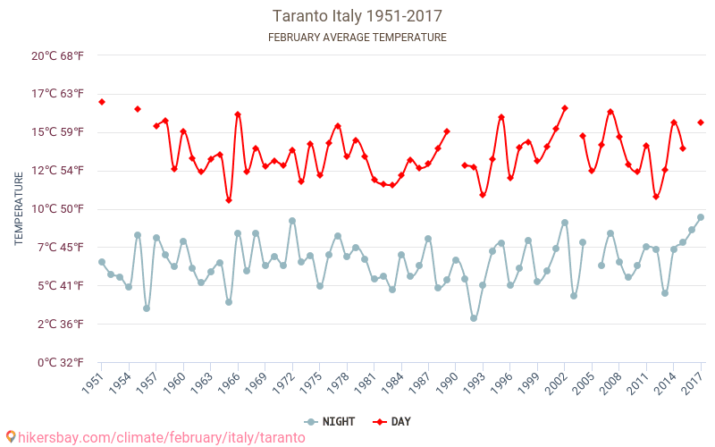 Taranto - Klimatförändringarna 1951 - 2017 Medeltemperatur i Taranto under åren. Genomsnittligt väder i Februari. hikersbay.com