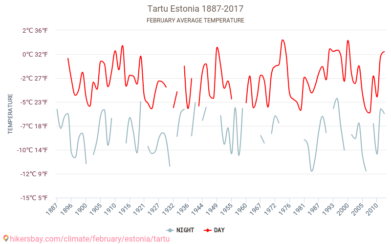 Tartu - Klimata pārmaiņu 1887 - 2017 Vidējā temperatūra Tartu gada laikā. Vidējais laiks Februāris. hikersbay.com