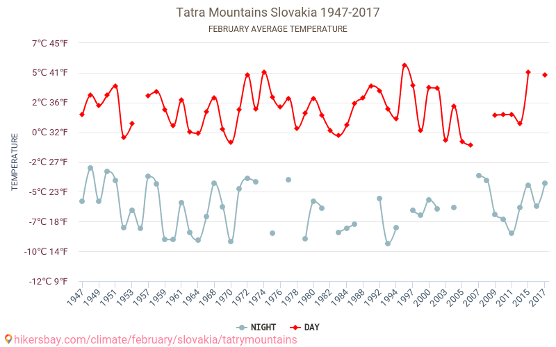 Tatra - Klimawandel- 1947 - 2017 Durchschnittliche Temperatur in Tatra über die Jahre. Durchschnittliches Wetter in Februar. hikersbay.com
