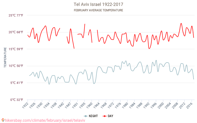 Tel Aviv - Klimaendringer 1922 - 2017 Gjennomsnittstemperatur i Tel Aviv gjennom årene. Gjennomsnittlig vær i Februar. hikersbay.com