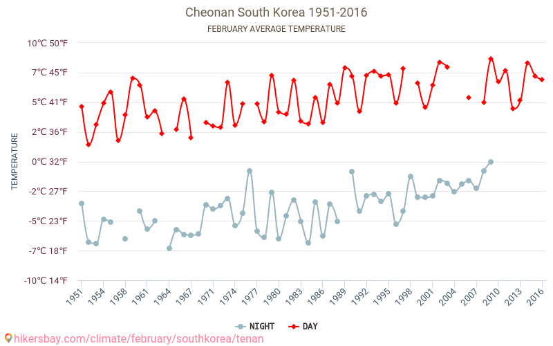 Cheonan - जलवायु परिवर्तन 1951 - 2016 Cheonan में वर्षों से औसत तापमान। फ़रवरी में औसत मौसम। hikersbay.com