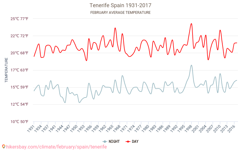 Tenerife - Schimbările climatice 1931 - 2017 Temperatura medie în Tenerife ani. Meteo medii în Februarie. hikersbay.com