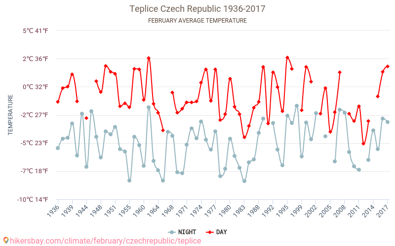 Teplice - Klimata pārmaiņu 1936 - 2017 Vidējā temperatūra Teplice gada laikā. Vidējais laiks Februāris. hikersbay.com
