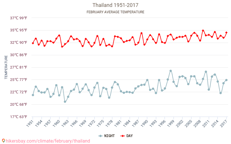 Thailand - Climate change 1951 - 2017 Average temperature in Thailand over the years. Average Weather in February. hikersbay.com