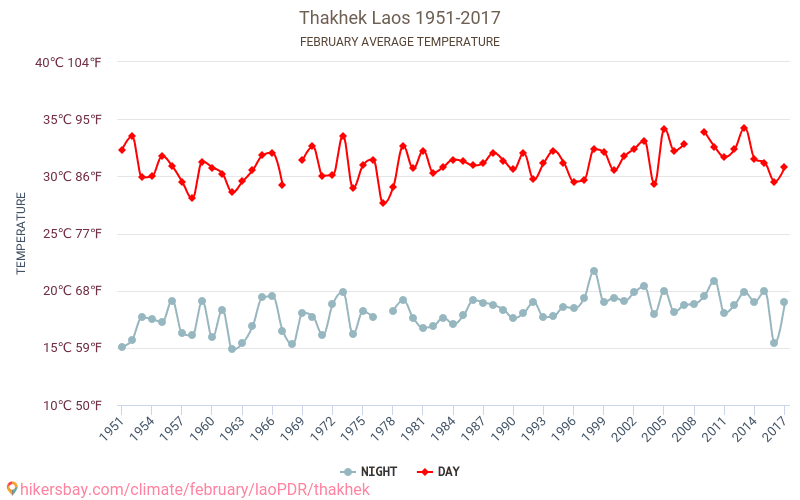 Thakhek - Schimbările climatice 1951 - 2017 Temperatura medie în Thakhek de-a lungul anilor. Vremea medie în Februarie. hikersbay.com
