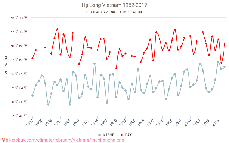 Hạ Long - El cambio climático 1952 - 2017 Temperatura media en Hạ Long a lo largo de los años. Tiempo promedio en Febrero. hikersbay.com