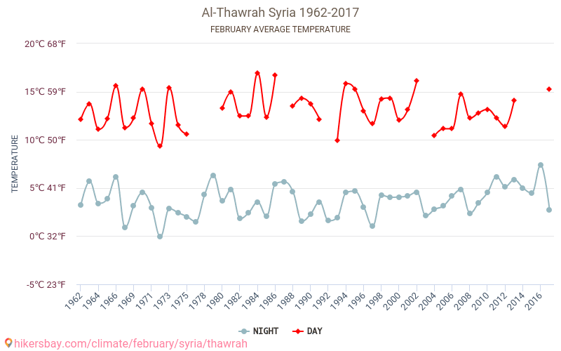 Al-Thawrah - 気候変動 1962 - 2017 Al-Thawrah の平均気温と、過去数年のデータ。 2月 の平均天気。 hikersbay.com