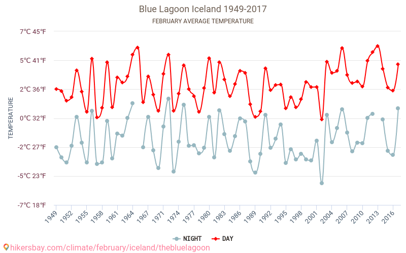 Bláa lónið - El cambio climático 1949 - 2017 Temperatura media en Bláa lónið a lo largo de los años. Tiempo promedio en Febrero. hikersbay.com