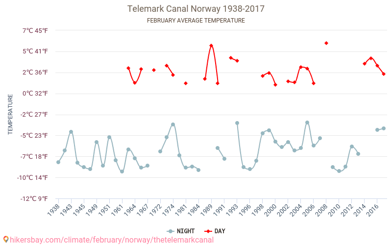 Telemark-Canal - Ilmastonmuutoksen 1938 - 2017 Keskimääräinen lämpötila Telemark-Canal vuosien ajan. Keskimääräinen sää Helmikuuta aikana. hikersbay.com