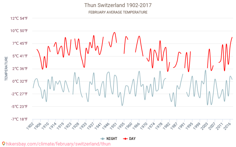 Thun - Schimbările climatice 1902 - 2017 Temperatura medie în Thun de-a lungul anilor. Vremea medie în Februarie. hikersbay.com