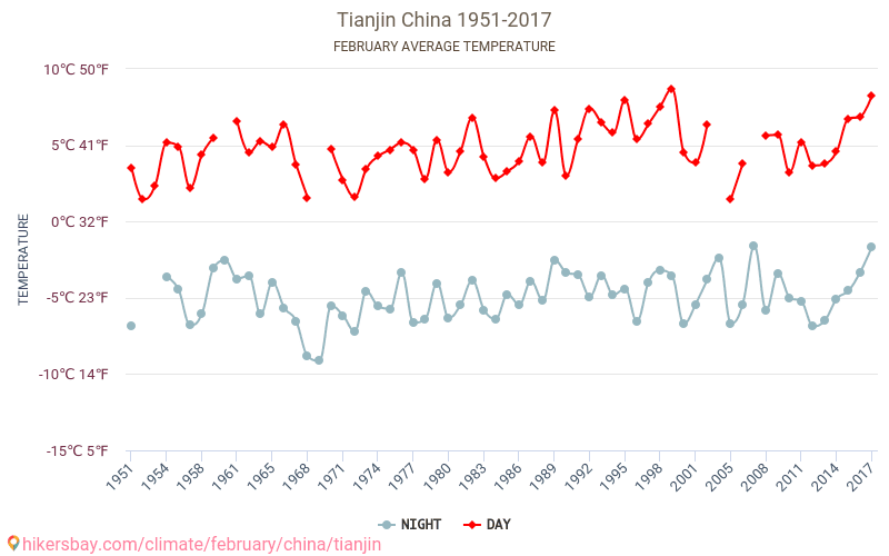Thiên Tân - Biến đổi khí hậu 1951 - 2017 Nhiệt độ trung bình tại Thiên Tân qua các năm. Thời tiết trung bình tại Tháng hai. hikersbay.com