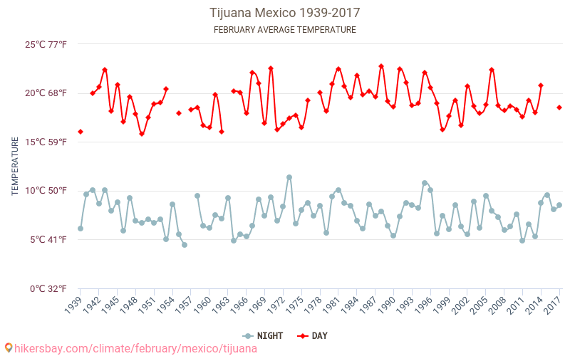 טיחואנה - שינוי האקלים 1939 - 2017 טמפרטורה ממוצעת ב טיחואנה במשך השנים. מזג אוויר ממוצע ב פברואר. hikersbay.com