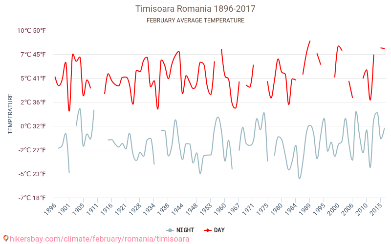 טימישוארה - שינוי האקלים 1896 - 2017 טמפרטורה ממוצעת ב טימישוארה במשך השנים. מזג אוויר ממוצע ב פברואר. hikersbay.com