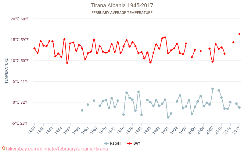 Tirana - El cambio climático 1945 - 2017 Temperatura media en Tirana a lo largo de los años. Tiempo promedio en Febrero. hikersbay.com