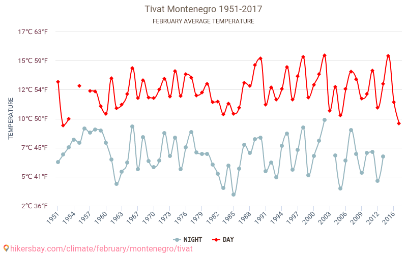 Tivat - Klimaatverandering 1951 - 2017 Gemiddelde temperatuur in de Tivat door de jaren heen. Het gemiddelde weer in Februari. hikersbay.com