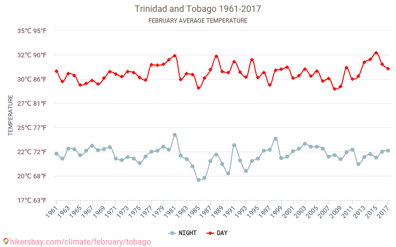 千里達及托巴哥 - 气候变化 1961 - 2017 平均温度在 千里達及托巴哥 多年来。 2月 中的平均天气。 hikersbay.com