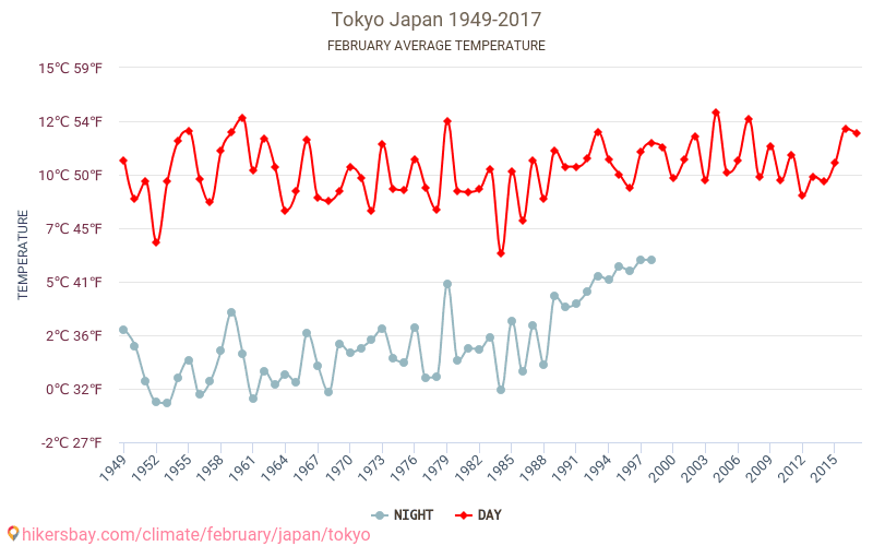 Tóquio - Climáticas, 1949 - 2017 Temperatura média em Tóquio ao longo dos anos. Clima médio em Fevereiro. hikersbay.com