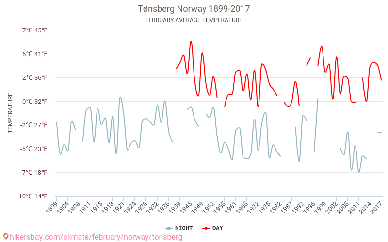 Tønsberg - Climáticas, 1899 - 2017 Temperatura média em Tønsberg ao longo dos anos. Clima médio em Fevereiro. hikersbay.com