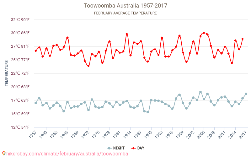 Toowoomba - Klimatförändringarna 1957 - 2017 Medeltemperatur i Toowoomba under åren. Genomsnittligt väder i Februari. hikersbay.com