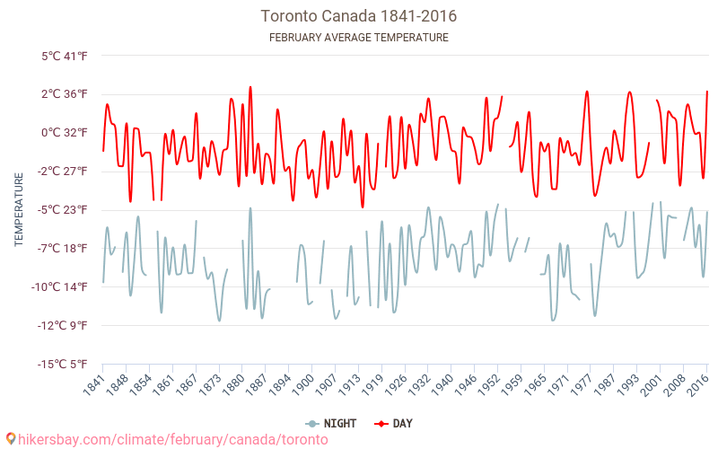토론토 - 기후 변화 1841 - 2016 토론토 에서 수년 동안의 평균 온도. 2월 에서의 평균 날씨. hikersbay.com
