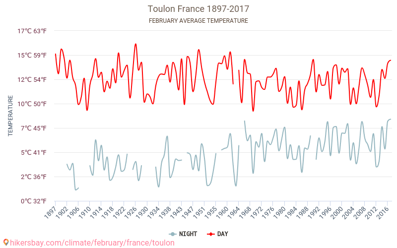 トゥーロン - 気候変動 1897 - 2017 トゥーロン の平均気温と、過去数年のデータ。 2月 の平均天気。 hikersbay.com