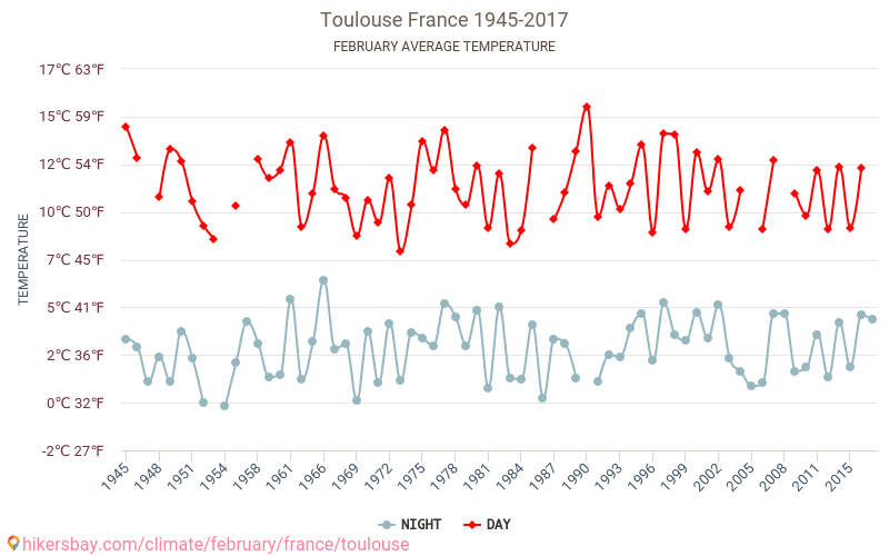 Toulouse - Climáticas, 1945 - 2017 Temperatura média em Toulouse ao longo dos anos. Clima médio em Fevereiro. hikersbay.com