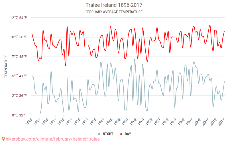 Tralee - Κλιματική αλλαγή 1896 - 2017 Μέση θερμοκρασία στην Tralee τα τελευταία χρόνια. Μέσος καιρός στο Φεβρουαρίου. hikersbay.com