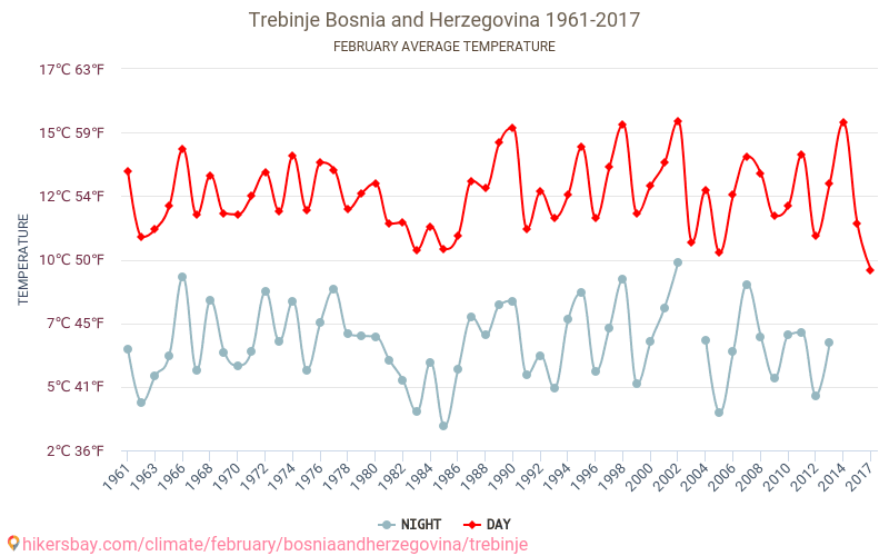 Trebinje - Klimaændringer 1961 - 2017 Gennemsnitstemperatur i Trebinje over årene. Gennemsnitligt vejr i Februar. hikersbay.com