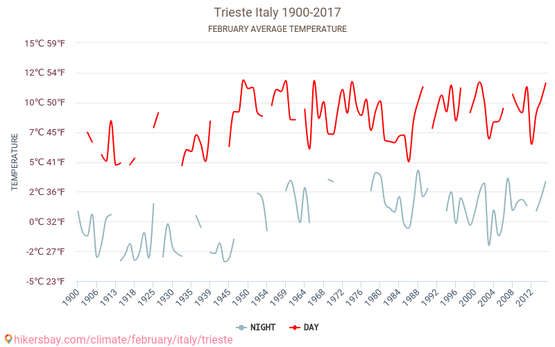 Триест - Климата 1900 - 2017 Средна температура в Триест през годините. Средно време в Февруари. hikersbay.com