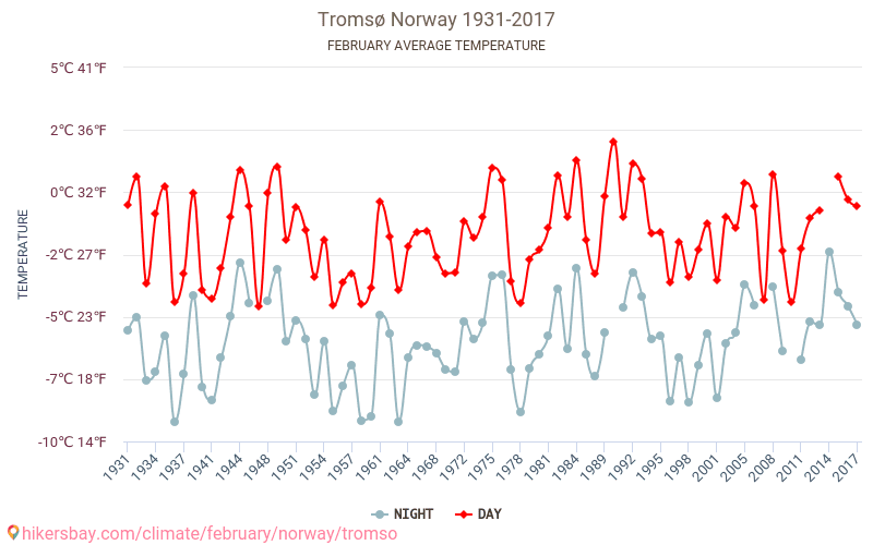 טרומסה - שינוי האקלים 1931 - 2017 טמפרטורה ממוצעת ב טרומסה במשך השנים. מזג אוויר ממוצע ב פברואר. hikersbay.com