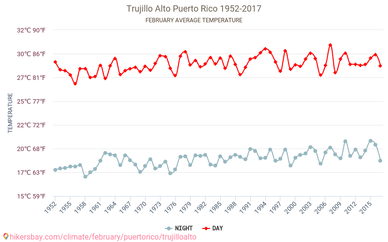 Trujillo Alto - Cambiamento climatico 1952 - 2017 Temperatura media in Trujillo Alto nel corso degli anni. Clima medio a febbraio. hikersbay.com