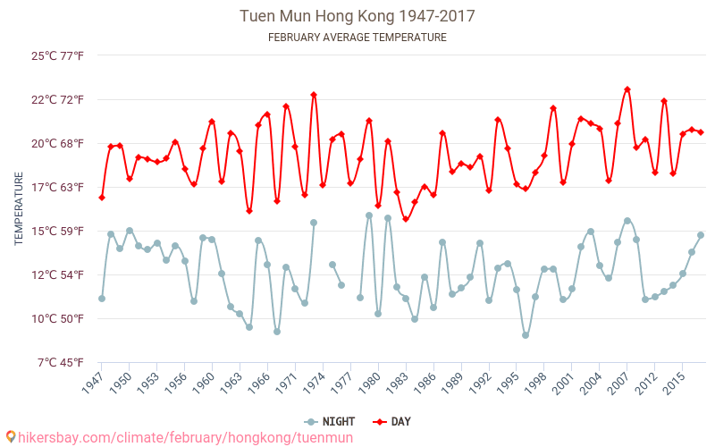 Tuen Mun - Klimaendringer 1947 - 2017 Gjennomsnittstemperaturen i Tuen Mun gjennom årene. Gjennomsnittlige været i Februar. hikersbay.com