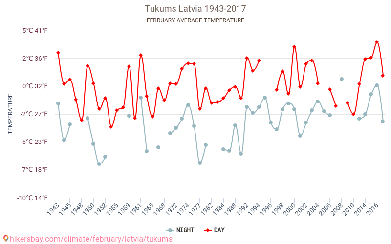 Tukums - Κλιματική αλλαγή 1943 - 2017 Μέση θερμοκρασία στην Tukums τα τελευταία χρόνια. Μέσος καιρός στο Φεβρουαρίου. hikersbay.com