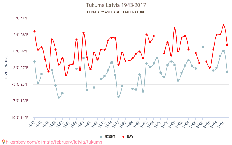 Tukums - Klimata pārmaiņu 1943 - 2017 Vidējā temperatūra Tukums gada laikā. Vidējais laiks Februāris. hikersbay.com