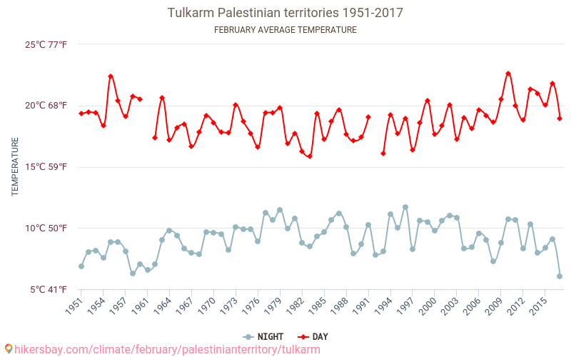 Tulkarem - Le changement climatique 1951 - 2017 Température moyenne à Tulkarem au fil des ans. Conditions météorologiques moyennes en février. hikersbay.com
