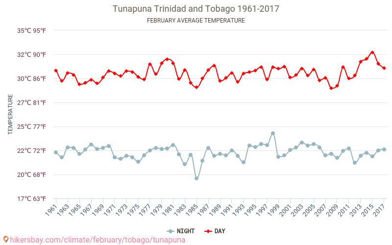 Tunapuna - Le changement climatique 1961 - 2017 Température moyenne à Tunapuna au fil des ans. Conditions météorologiques moyennes en février. hikersbay.com