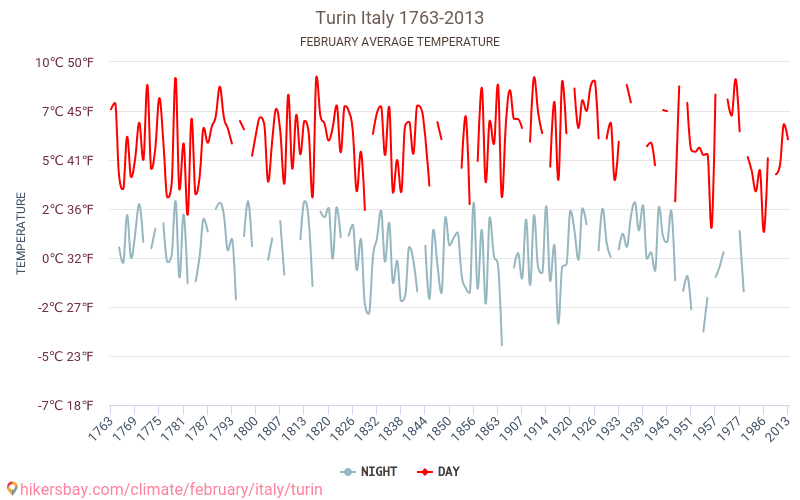 Turyn - Zmiany klimatu 1763 - 2013 Średnie temperatury w Turynie w ubiegłych latach. Średnia pogoda w lutym. hikersbay.com