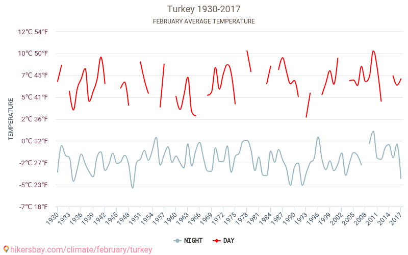 טורקיה - שינוי האקלים 1930 - 2017 טמפרטורה ממוצעת ב טורקיה במשך השנים. מזג אוויר ממוצע ב פברואר. hikersbay.com