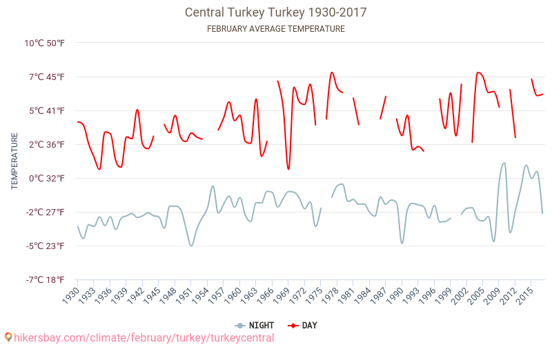 מרכז טורקיה - שינוי האקלים 1930 - 2017 טמפרטורה ממוצעת ב מרכז טורקיה במשך השנים. מזג אוויר ממוצע ב פברואר. hikersbay.com