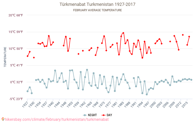 Türkmenabat - Zmiany klimatu 1927 - 2017 Średnie temperatury w Türkmenabat w ubiegłych latach. Średnia pogoda w lutym. hikersbay.com